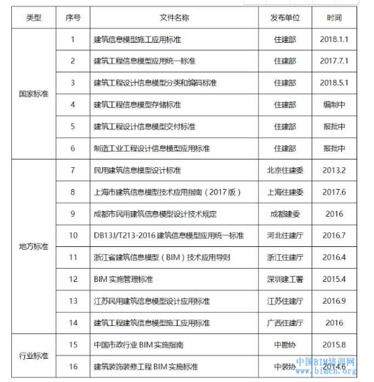 全國各地BIM政策匯總 